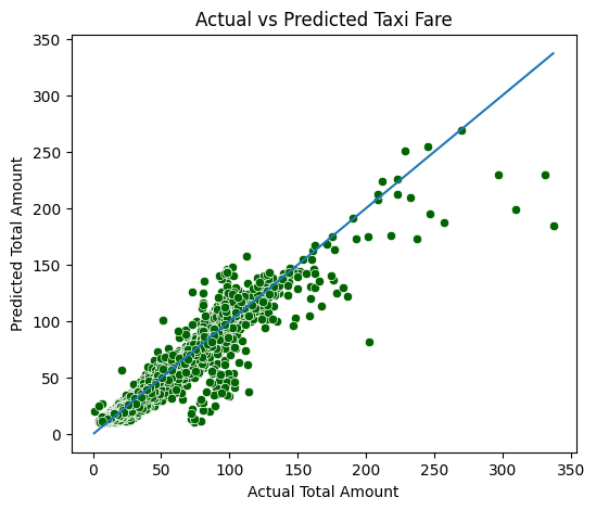 Scatter Plot of Actual Vs Predicted Amount in Taxi Fare from Model, Linear Regression
