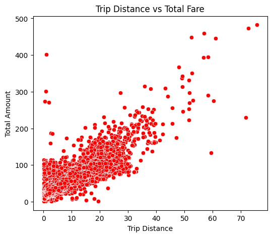 Scatter Plot of Trip Distance Vs Total Far in Taxi Fare from Model, Linear Regression