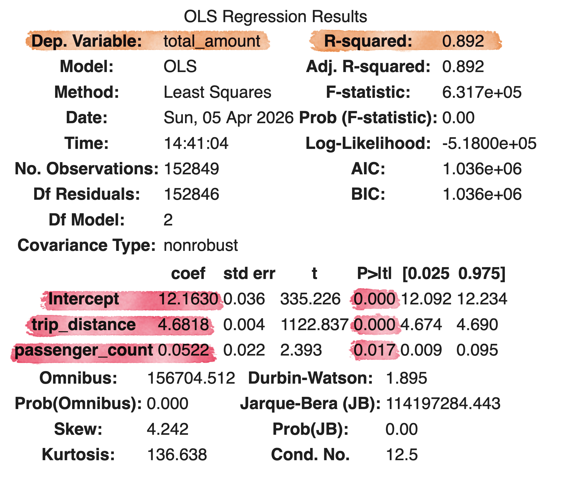 OLS Regression Results of Independent and Dependent Variables.