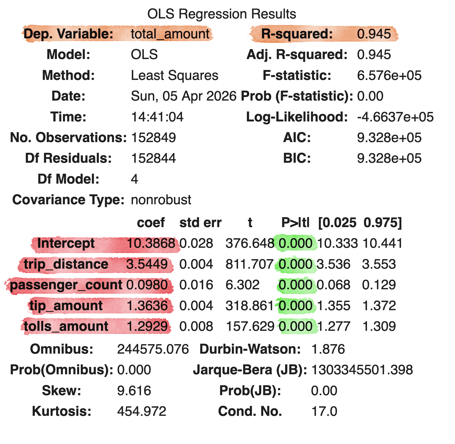 OLS Regression Results of Independent and Dependent Variables.