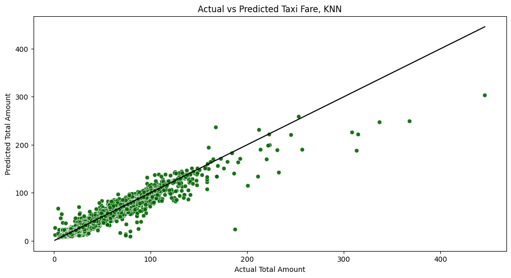 Scatter Plot of Actual VS Predicted Values - KNN Model, Color = Blue