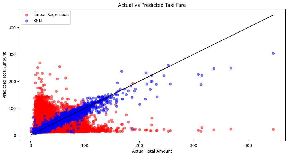 Scatter Plot of KNN Vs Linear Model Graph