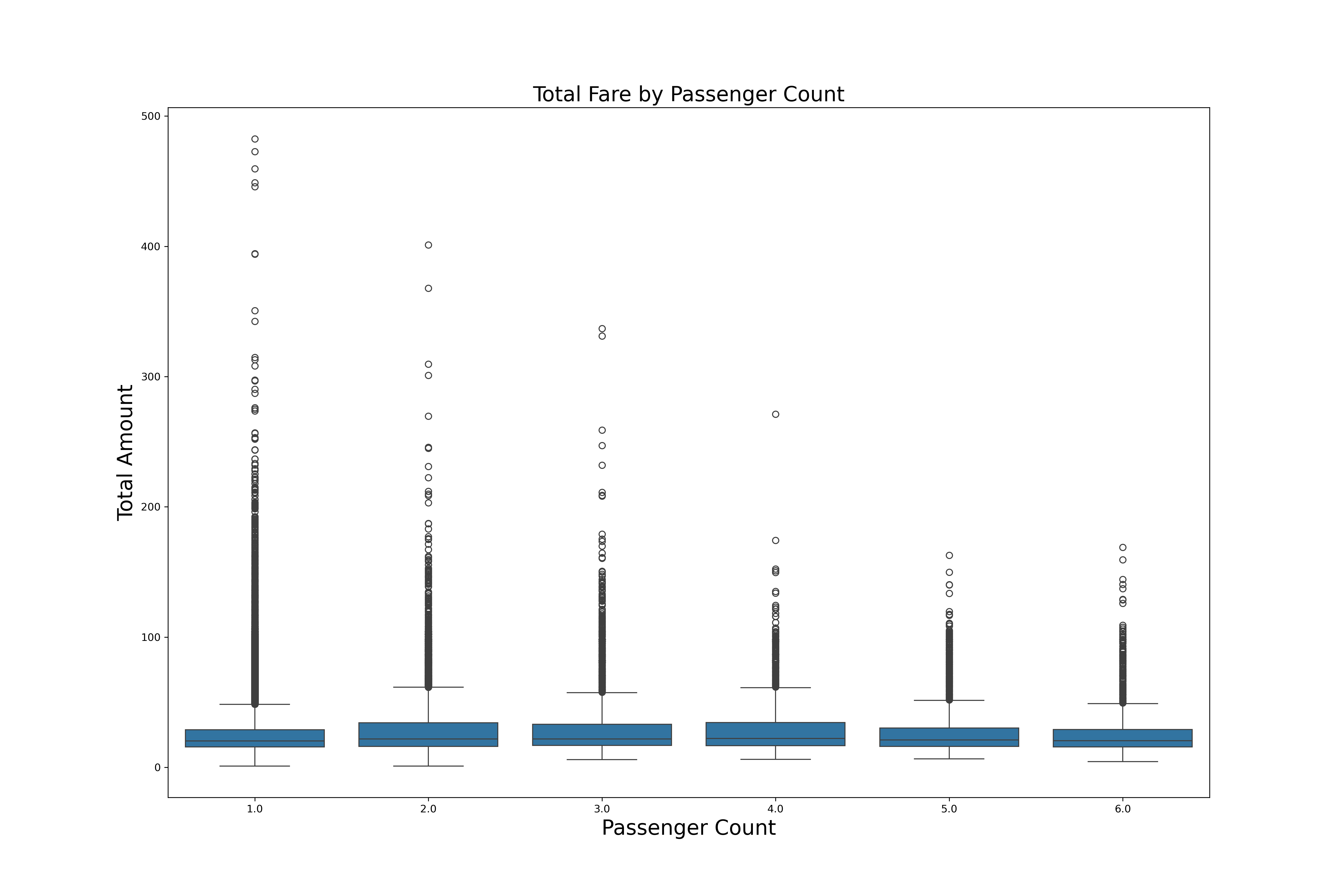 Figure 15. SNS Boxplot of passenger count & Total Amount