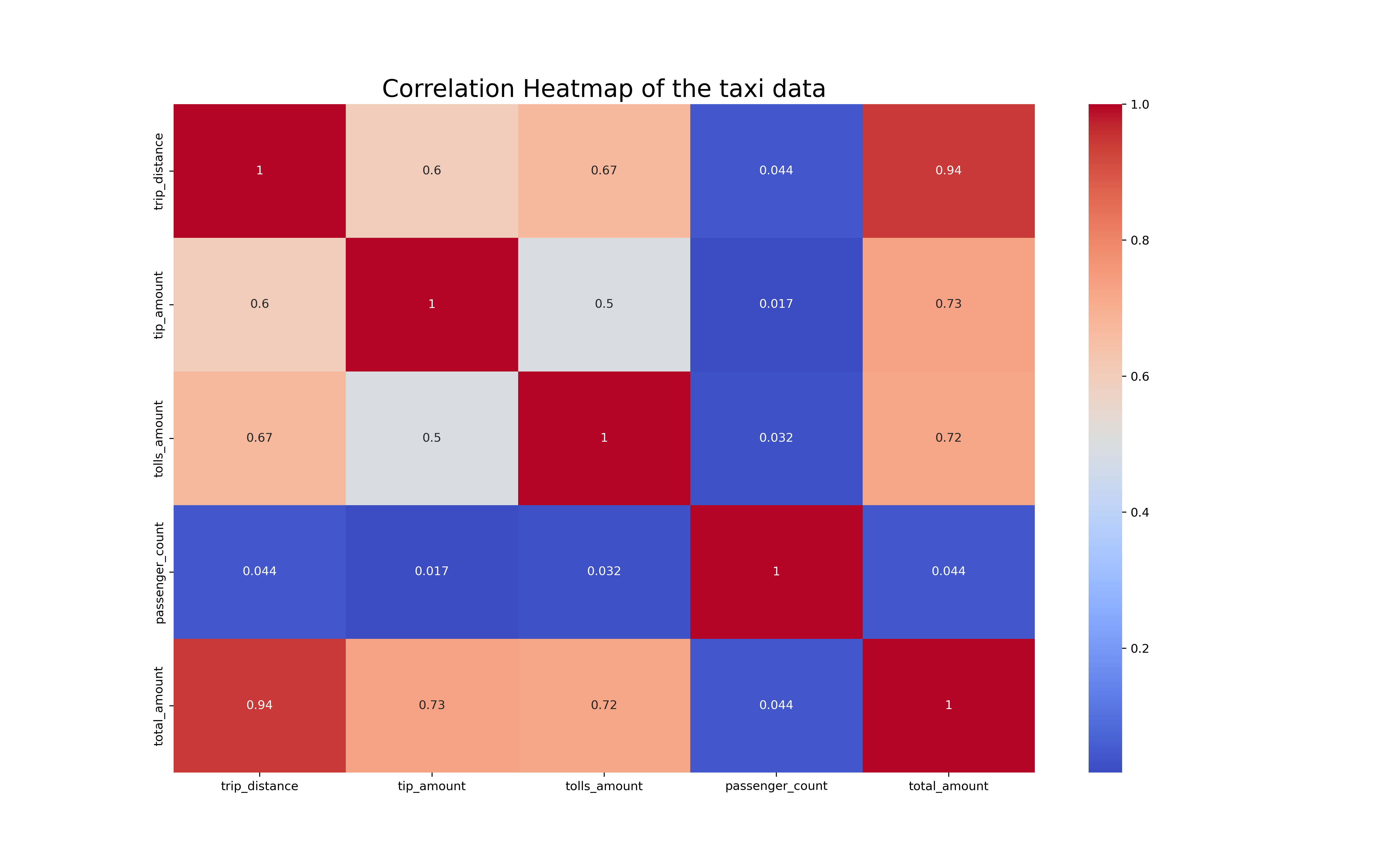 SNS Heatmap of the Taxi Data