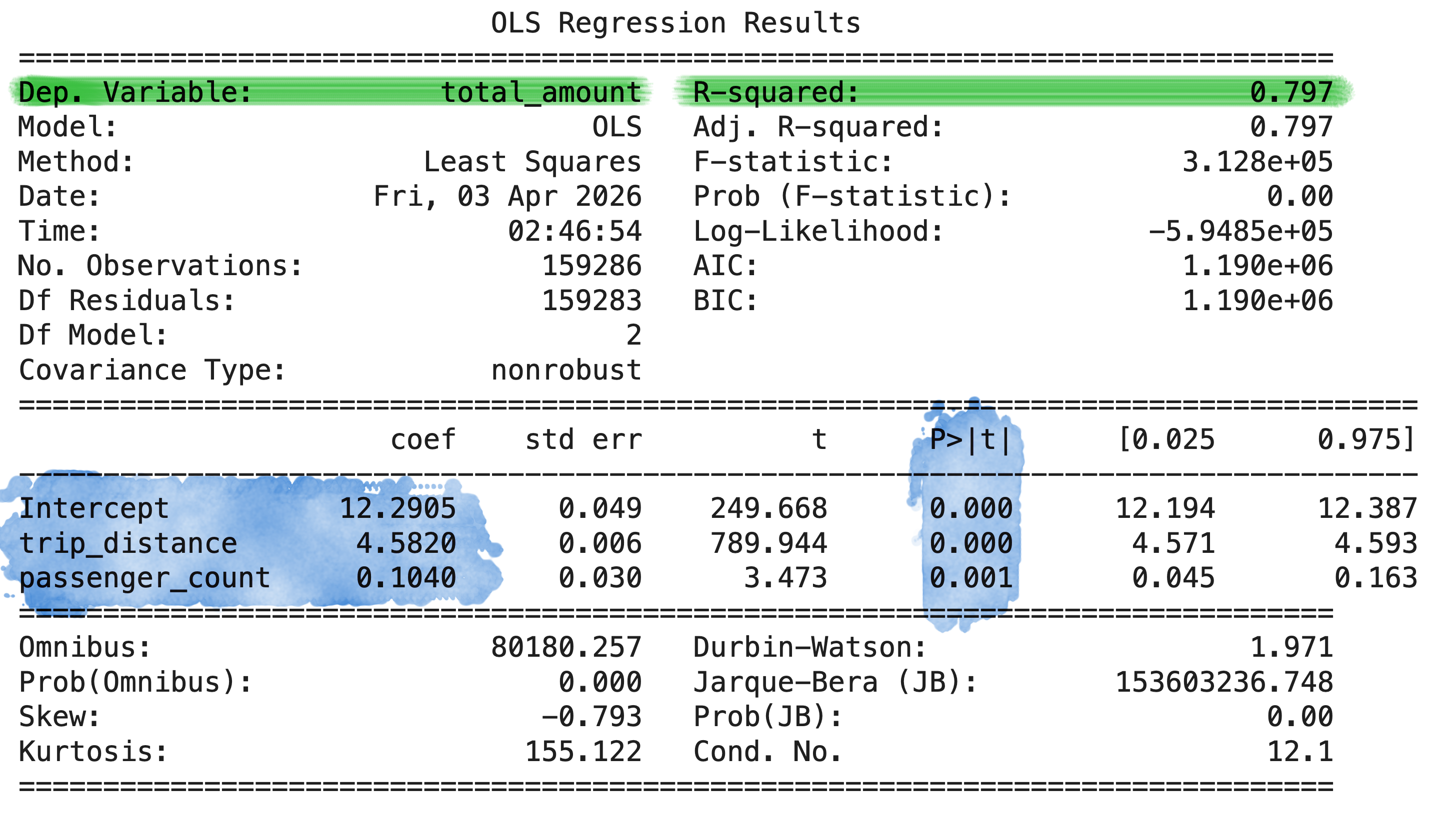 OLS Regression Results of Independent and Dependent Variables.