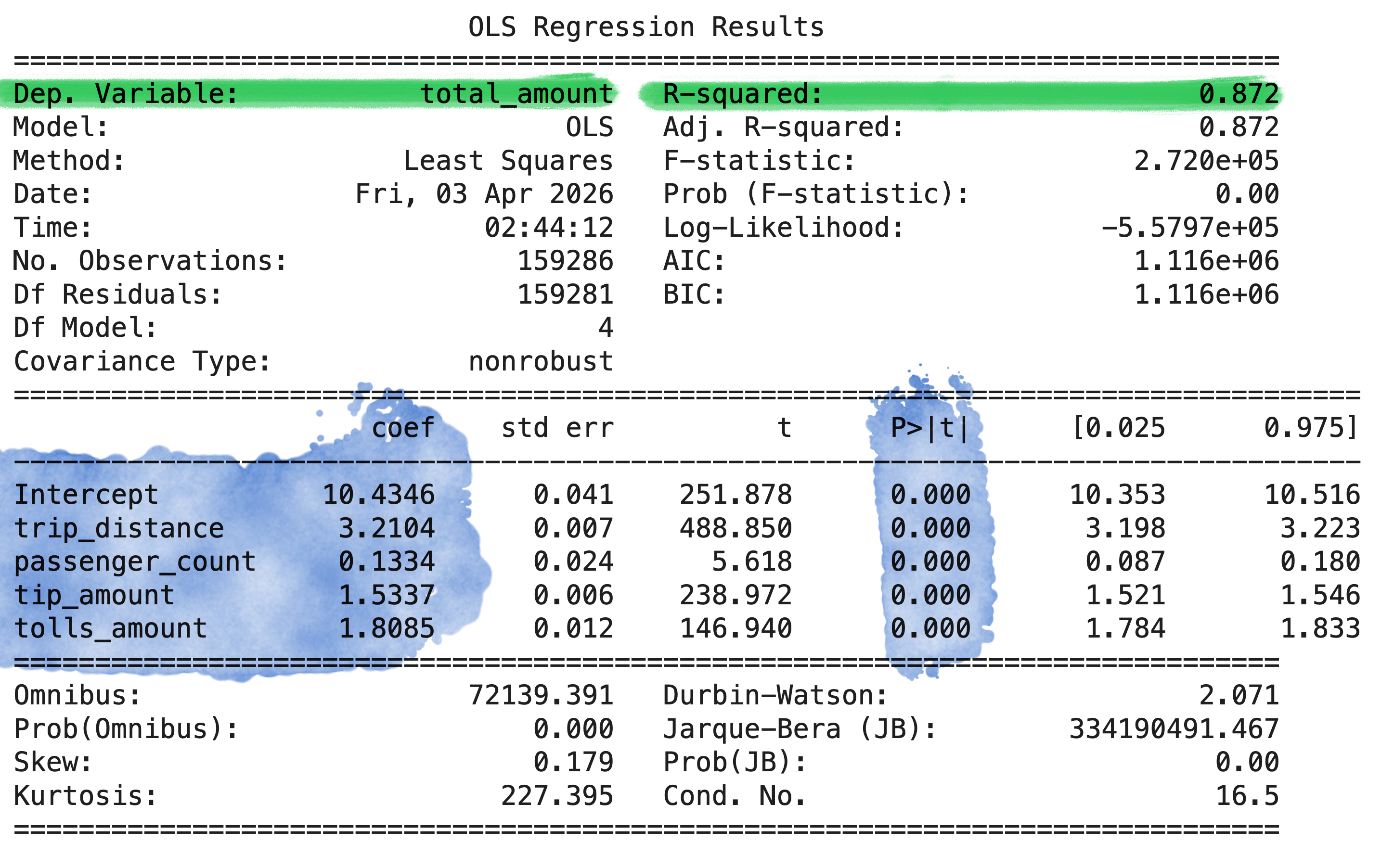 OLS Regression Results of Independent and Dependent Variables.