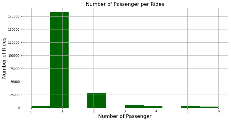Histgram of Passenger Count
