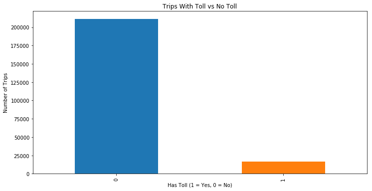 Histgram of Passenger Count