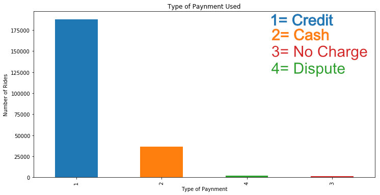 Bar chart of Type of Paynment