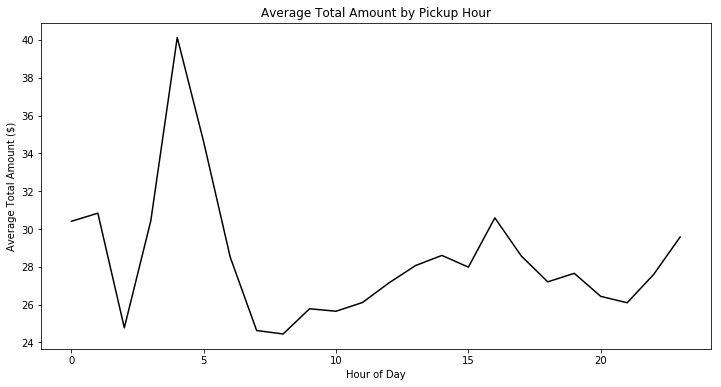 Histgram of Passenger Count