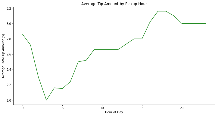 Histgram of Passenger Count